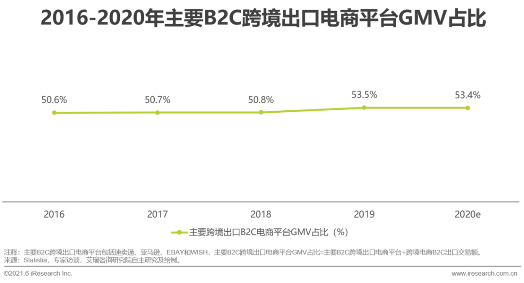 2021年中国跨境电商出口物流服务商行业研究报告(跨境电商 研报)