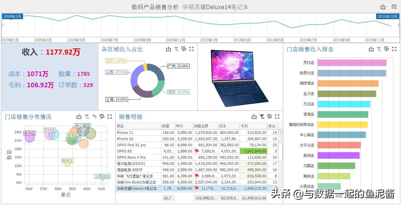 销售数据分析怎么做？（门店销售数据分析模板）