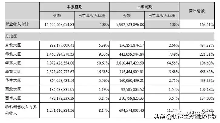 韵达19年H1市占率15%，增速稍缓，“寻找大树”步伐“冲刺”了？(韵达跨境物流公司在哪)