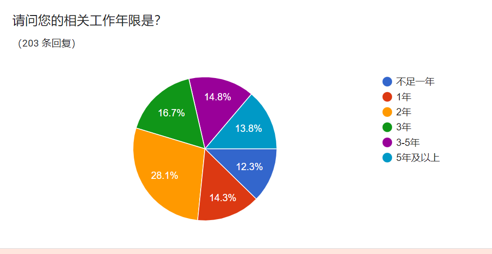 跨境电商圈薪资大调研- 月薪20K以上占比18.3%？(跨境电商的薪资)