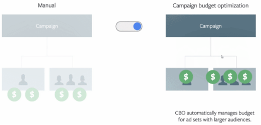 CBO是什么？（Facebook CBO简介、广告预算优化好处）