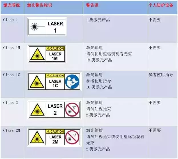 激光等级分类标准有哪些（了解激光安全等级和标识）