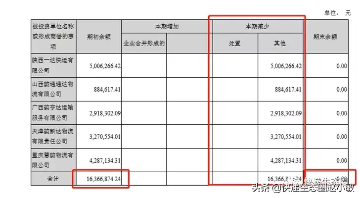 韵达19年H1市占率15%，增速稍缓，“寻找大树”步伐“冲刺”了？(韵达跨境物流公司在哪)