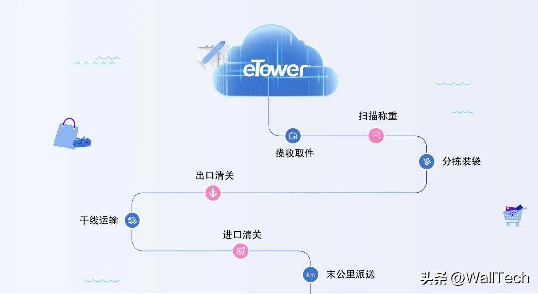 WallTech入选工赋软件精选“101”名单，彰显国际物流云时代风采(跨境物流软件近期发布)