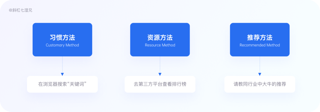 竞品分析维度有哪些（分享制作竞品分析的六步详拆解）