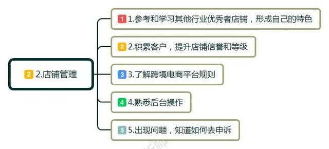 E分享（678期）2023如何做好跨境电商？完整流程分享(跨境电商结算方式)