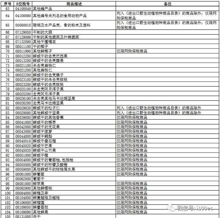 【官宣】13部委扩大跨境电商零售进口清单 2020年1月1日起施行(跨境电商名单)
