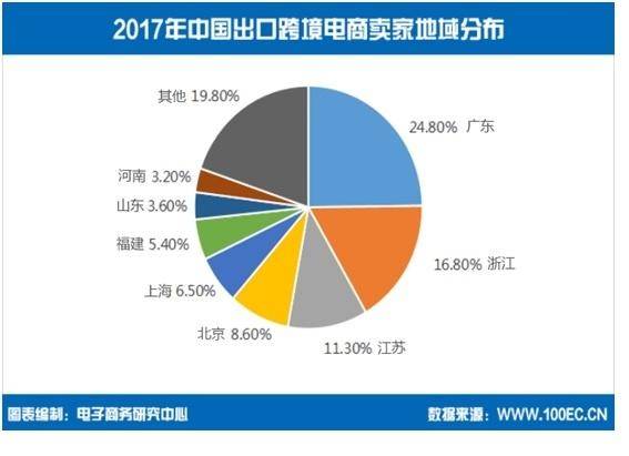 去年广东跨境电商卖家占全国四分之一(跨境电商b2c官方数据)