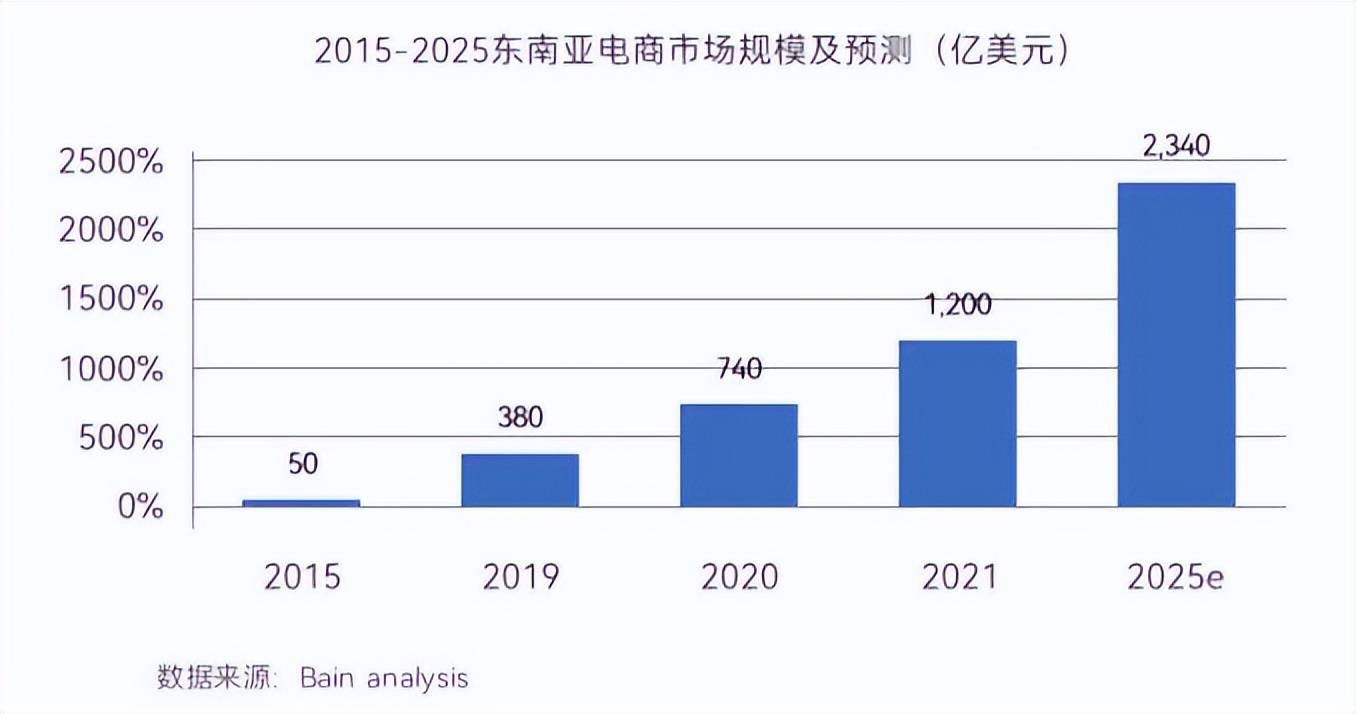 东南亚市场有哪些消费趋势（2340亿美元的东南亚市场）