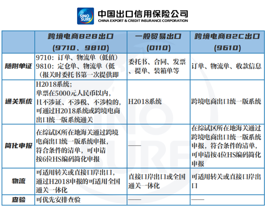 收藏！一文讲清楚跨境电商B2B通关(跨境电商 通关)