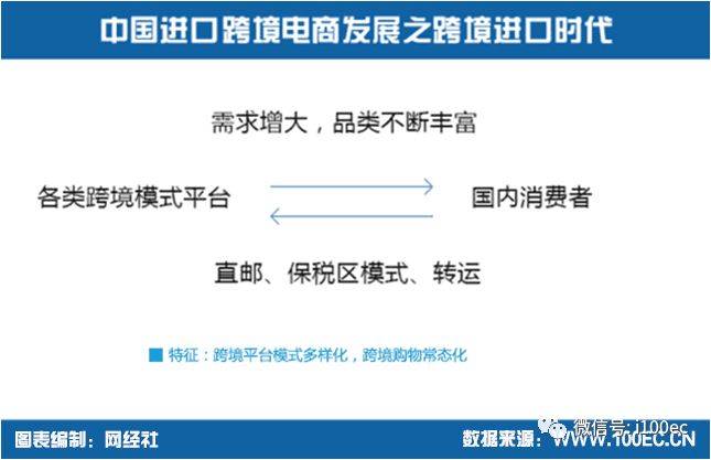 【网经社连载】中国进口跨境电商发展历程、现状和模式(我国跨境电商发展状况)