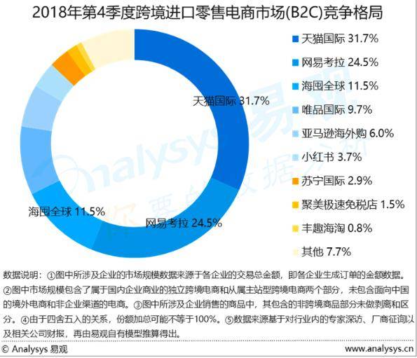 2018Q4天猫国际扩大领先 跨境电商市场份额排名第一(跨境电商行业排名)