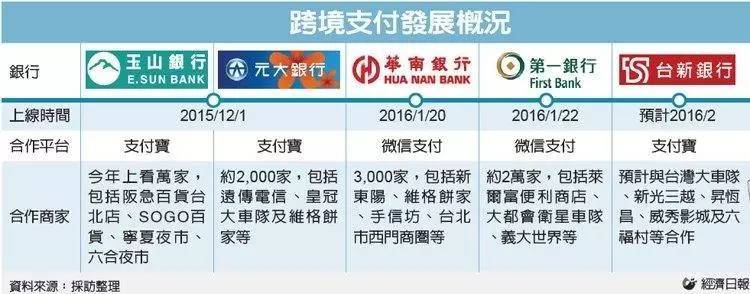 大陆游客在台湾的支付新欢是——支付宝与微信支付(5家跨境支付)