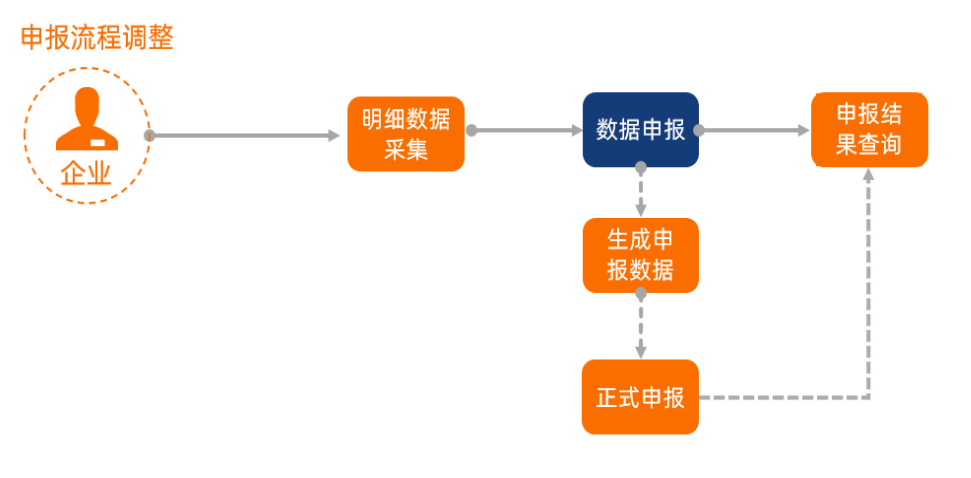 出口退税的流程是怎样的（出口退税申报流程详细讲解每一步操作）