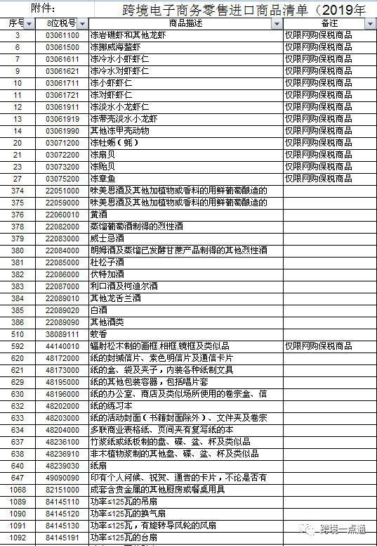 【解析】跨境电商2019版正面清单1月1日执行(跨境电子商务正面清单)