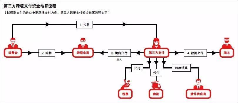 姿势︱做跨境电商时，这些第三方跨境支付的利弊，你都考虑清楚了？(跨境电商与第三方支付)