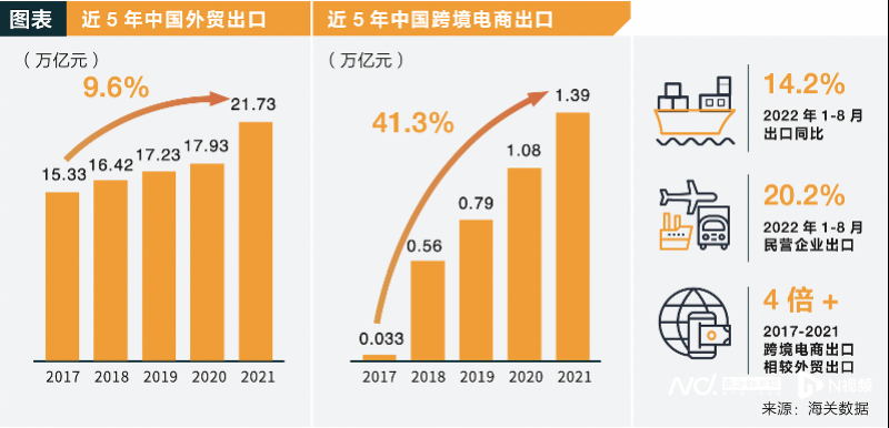 跨境电商年均增长40%，广东产业集群科技创新、品牌意识强(跨境电子商务成功案例)