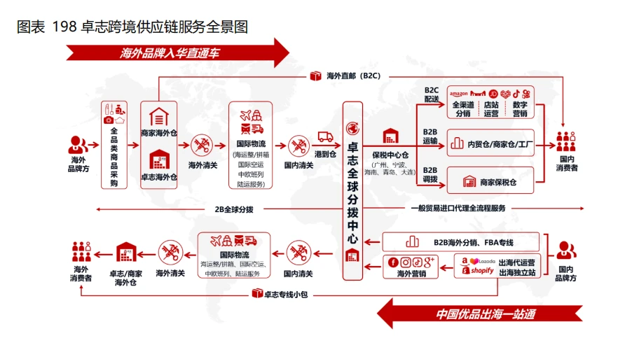 跨境供应链火了吗？中国物流集团、菜鸟、卓志、传化……都在做(跨境电商与传统电商的区别行业解决方案)