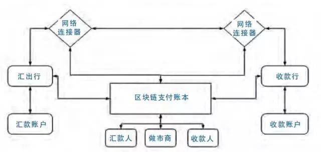 一文看懂基于区块链的国际贸易跨境支付模式(跨境转账 区块链)