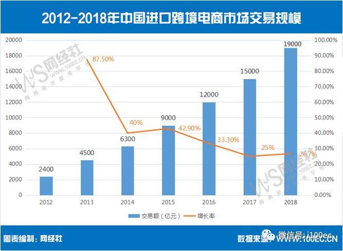 【网经社连载】中国进口跨境电商发展历程、现状和模式(我国跨境电商发展状况)