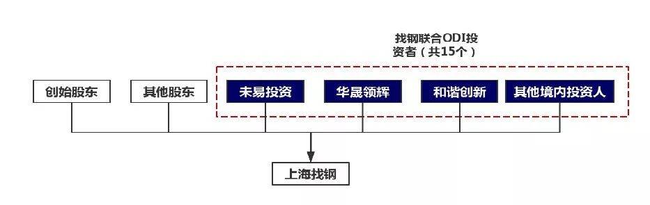 跨境投融资系列 ‖ 红筹架构下人民币机构ODI路径解密 – 以近期赴港上市的新经(人民币跨境直投)