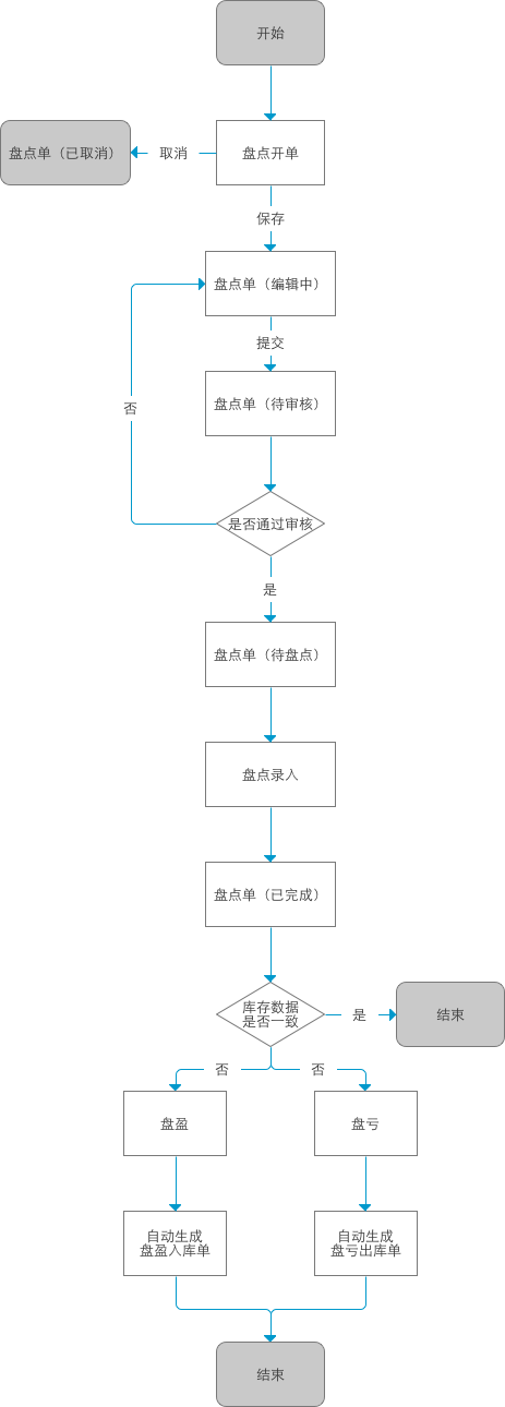 库存当前为私密状态怎么解除（分享管理后台篇之库存管理）