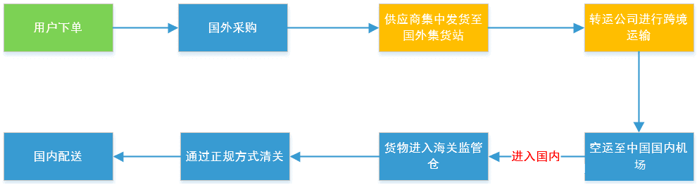 跨境支付（一）：跨境电商(跨境 结汇)