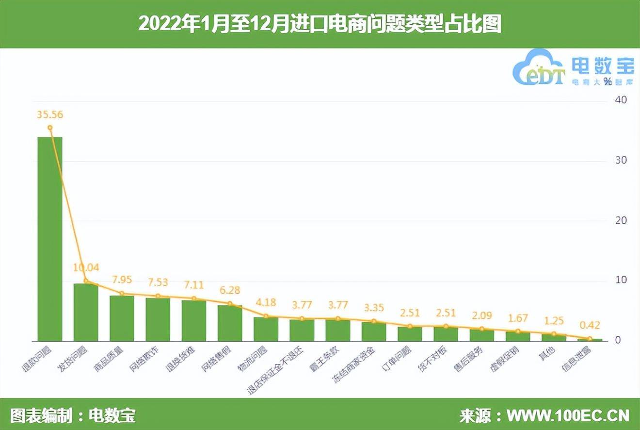 【榜单】2022进口跨境电商投诉榜：天猫国际 洋码头 熊猫生活等上榜(跨境电商有哪些上市公司)