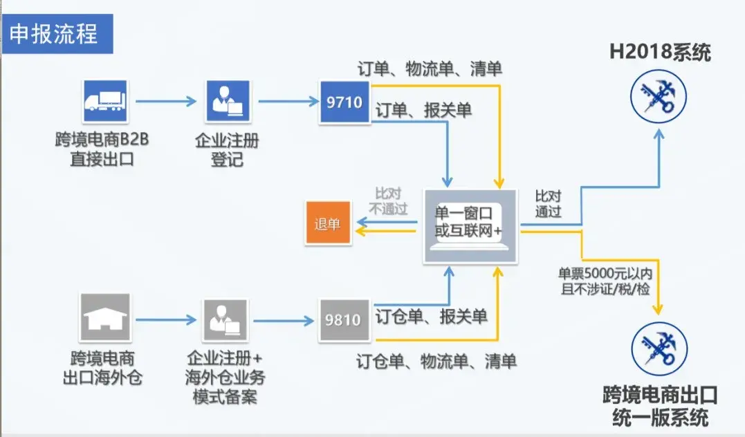 跨境电商9710和9810区别（解读跨境电商97109810模式是什么）