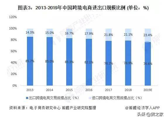 2020跨境电商行业发展现状与趋势分析，政策利好助力跨境电商发展(跨境电商发展现状解决方案)