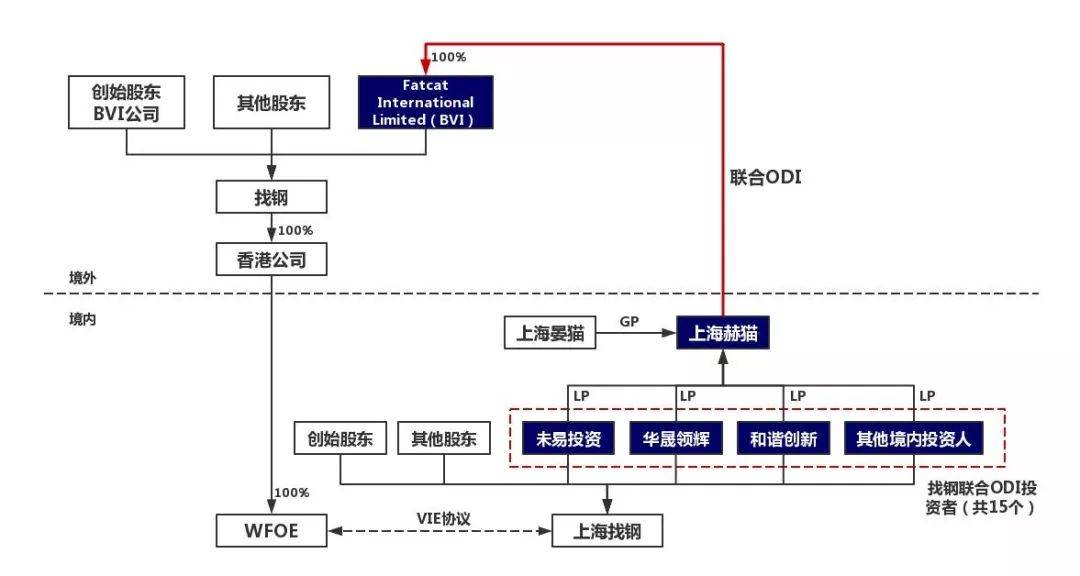 跨境投融资系列 ‖ 红筹架构下人民币机构ODI路径解密 – 以近期赴港上市的新经(人民币跨境直投)