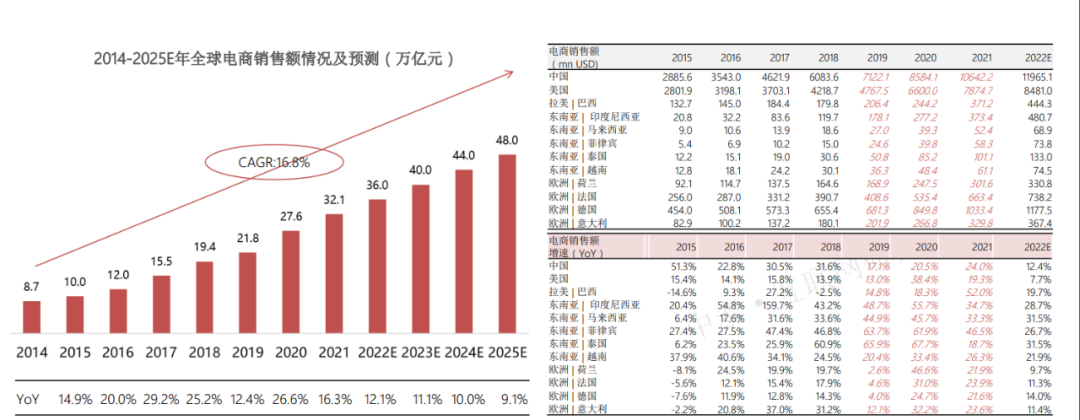 跨境电商出口规模翻倍增长(跨境电商增长数据)