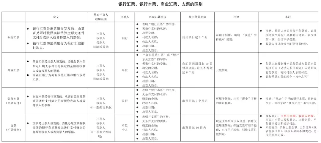 银行本票、汇票、支票有什么区别？