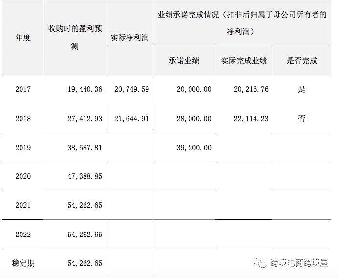 跨境电商大卖2019业绩终极预测(跨境电商年报)