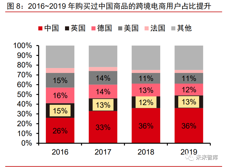 2020年跨境电商物流行业研究报告(跨境电商市场研究报告)