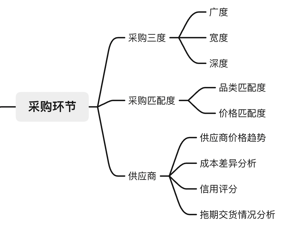 销售数据分析：最全「零售业」数据指标和使用技巧