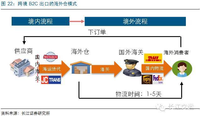 千亿规模的跨境物流，递四方、顺丰、中国邮政、DHL等企业是怎样做的？(上海跨境通 国际)