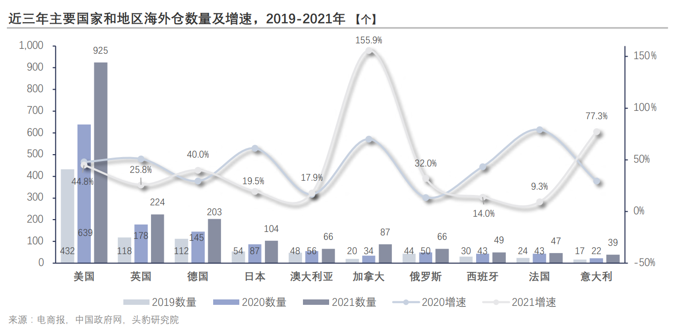 2022年跨境电商出海现状、海外市场分析及未来趋势(国际贸易 跨境电商)