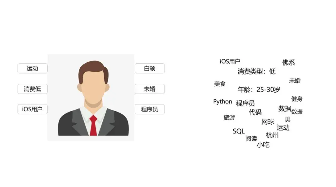 用户画像是什么意思（一文带你讲透什么是用户画像）