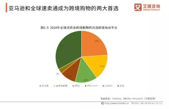 深度分析：2019全球跨境电商市场发展现状与趋势！(跨境电商目标市场分析)