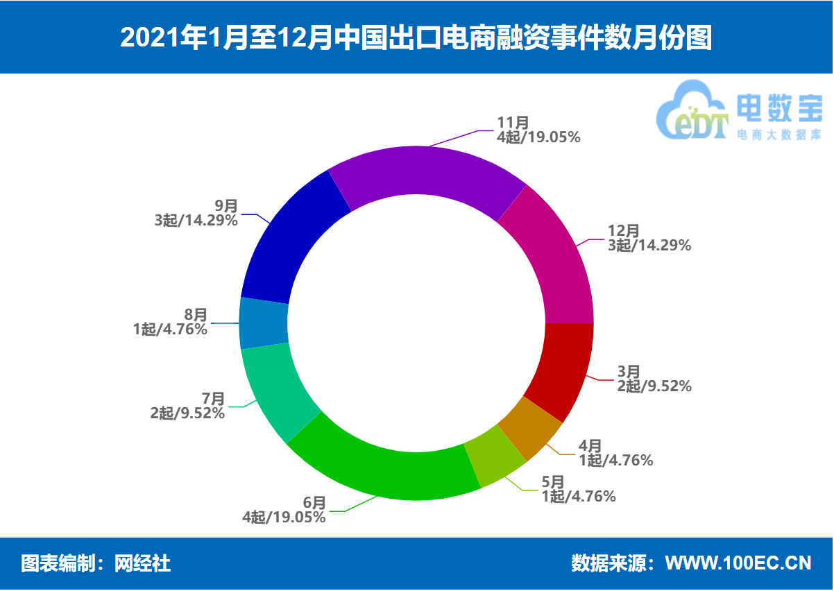 《2021年中国出口跨境电商融资数据榜》：18家获超73.6亿元(南京跨境电商公司排名)