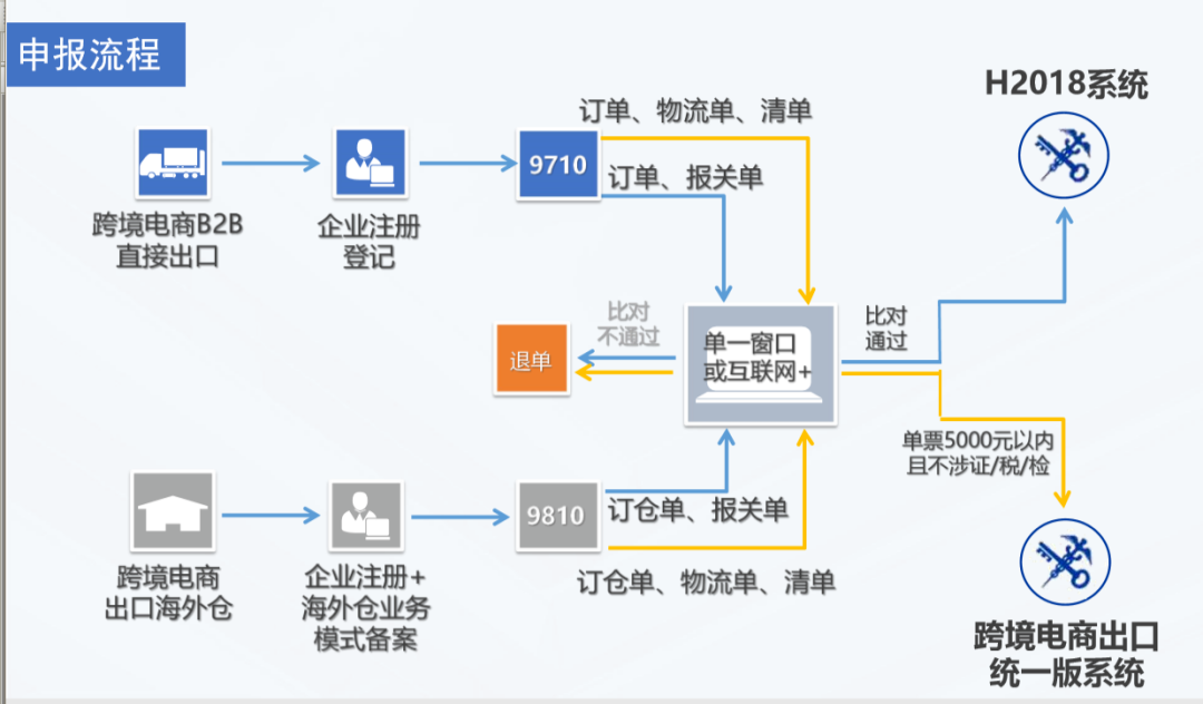 超省钱干货！2022年最全跨境电商出口退税攻略(跨境电商 收汇)