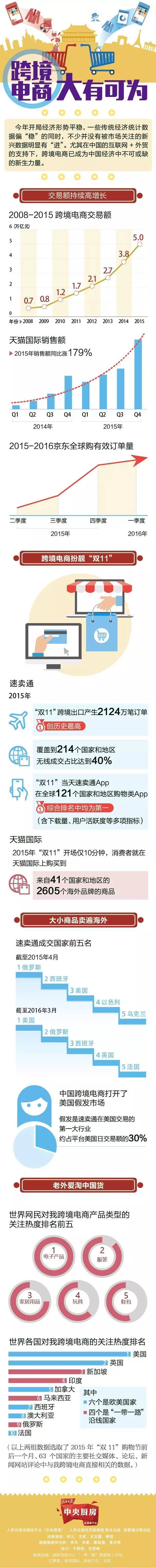 【读数】透过新数据 观察新动力 —跨境电商新渠道直连世界市场(假发与跨境电商)