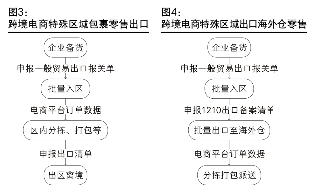 跨境电商零售进口发展历程与跨境电商网购保税进口及特殊区域出口监管模式概览(跨境电商税收新政全文)