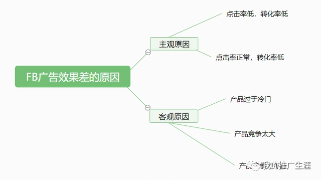 Facebook广告效果差（到底哪里出问题了）