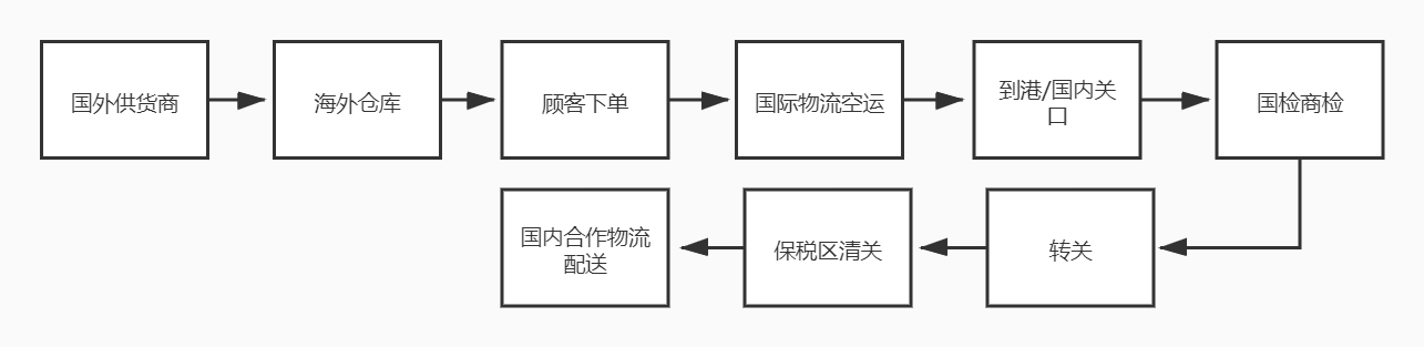 跨境贸易电子商务怎么样（一文读懂进口贸易流程）