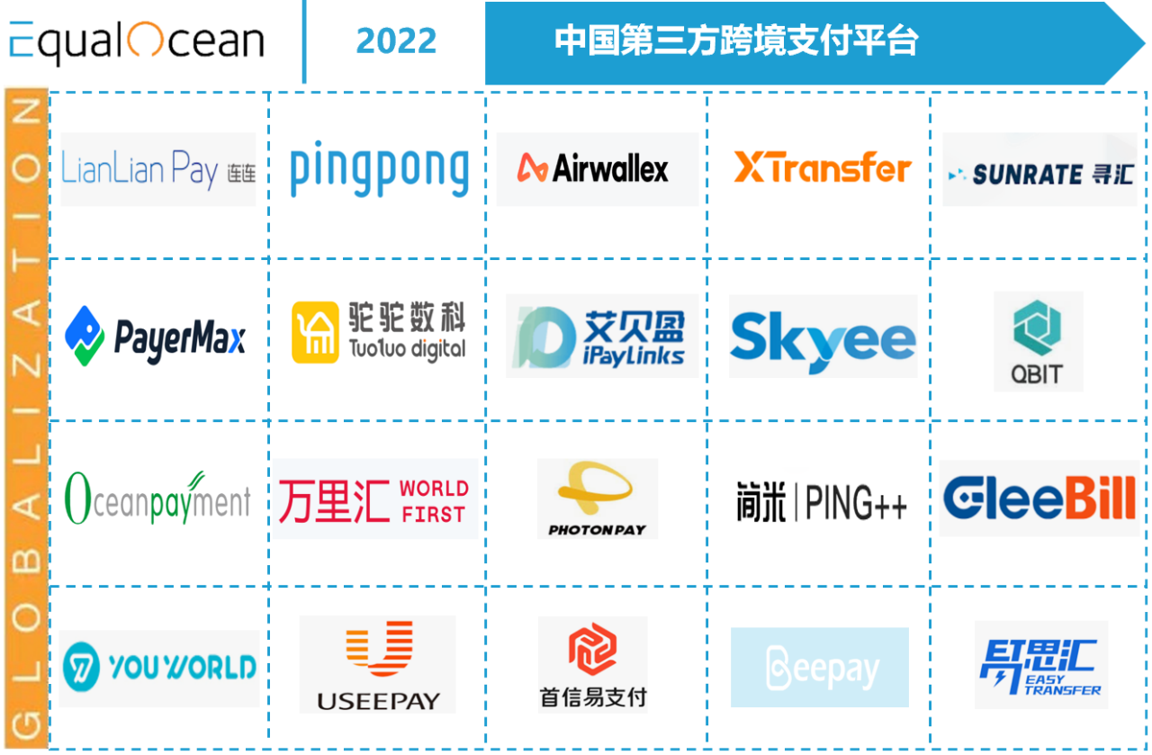 盘点 | 20家中国第三方跨境支付平台(跨境支付市场规模)