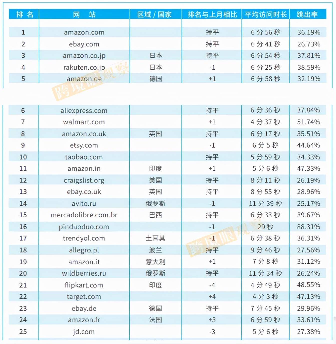 2022蓝海掘金！一书详解全球175个平台+八大区域市场(跨境电商书)