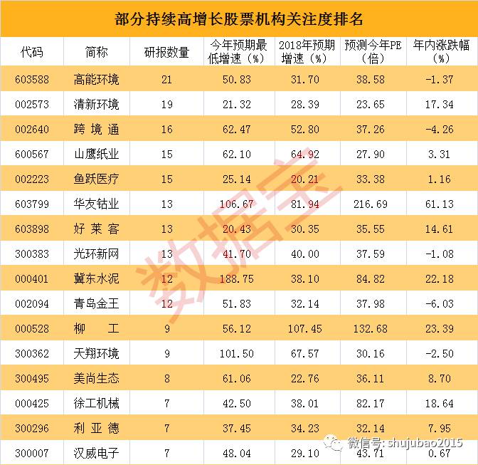 这是一份高成长的股票名单(跨境通股票)