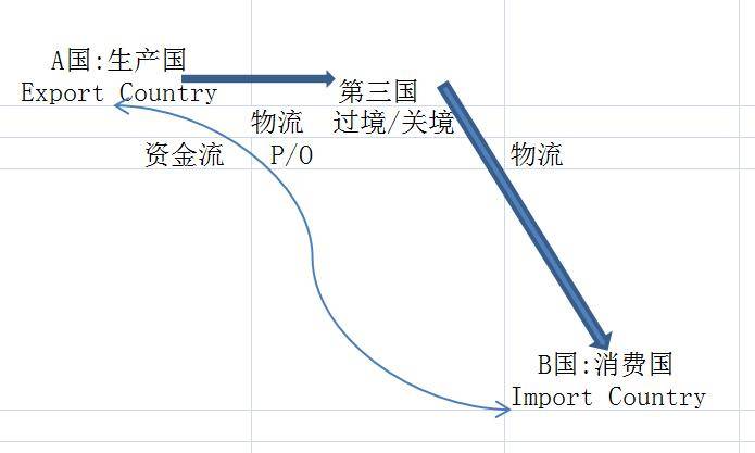 过境贸易是什么意思？（过境贸易和转口贸易的区别）